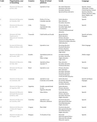 Educational policies in response to the pandemic caused by the COVID-19 virus in Latin America: An integrative documentary review